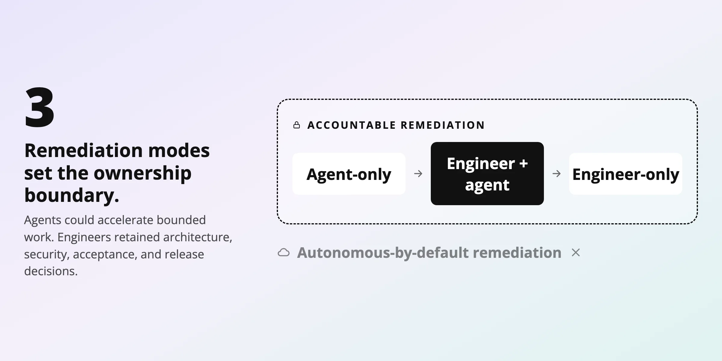 step 3: remediation modes set the ownership boundary; flow from agent-only to engineer + agent to engineer-only in a dashed box.