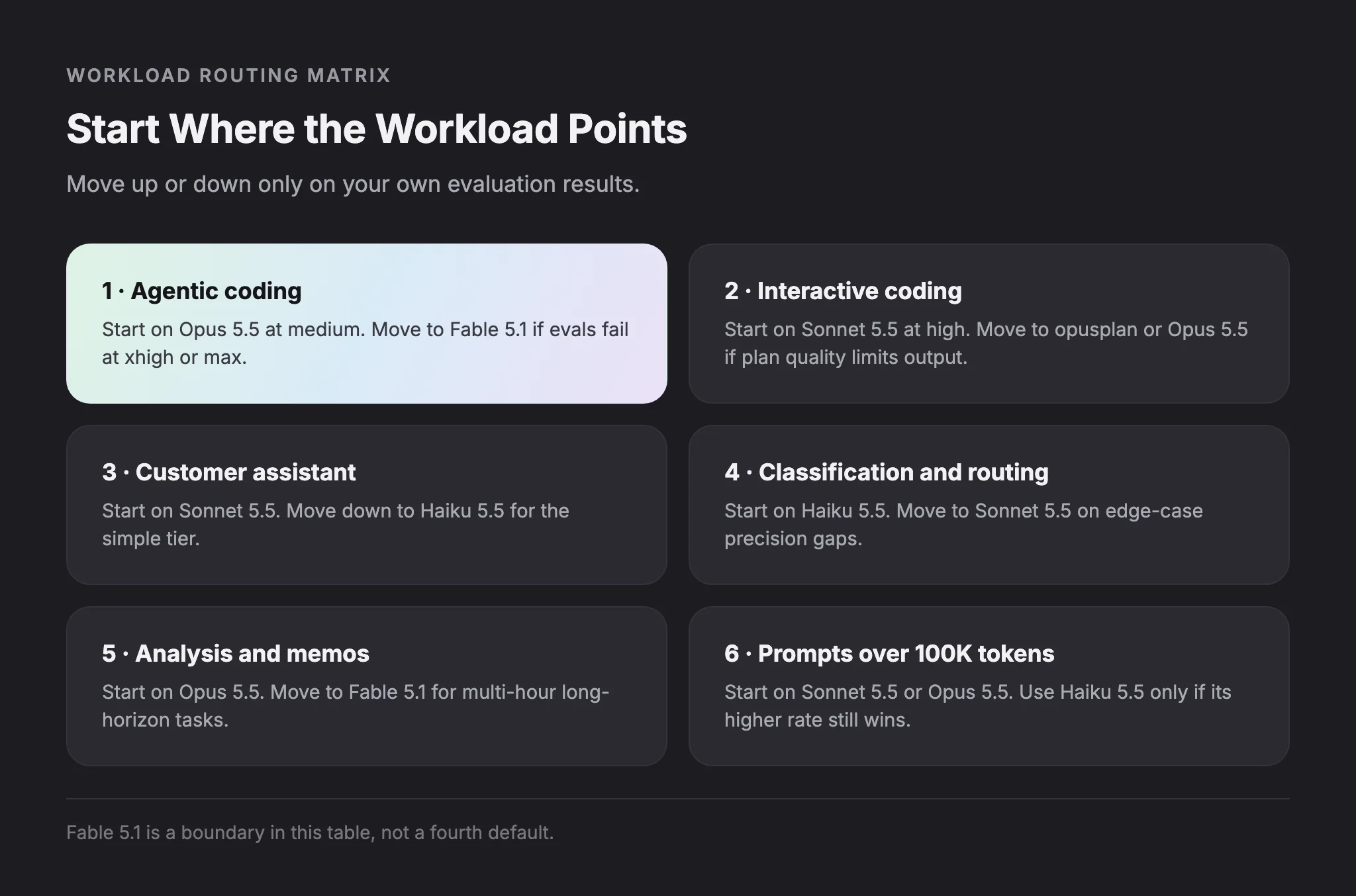 03-routing-matrix-opus-vs-sonnet - Teamvoy dark dashboard layout showing six rounded cards of workload topics; card 1 is highlighted with a pastel gradient and reads'1 • Agentic coding'