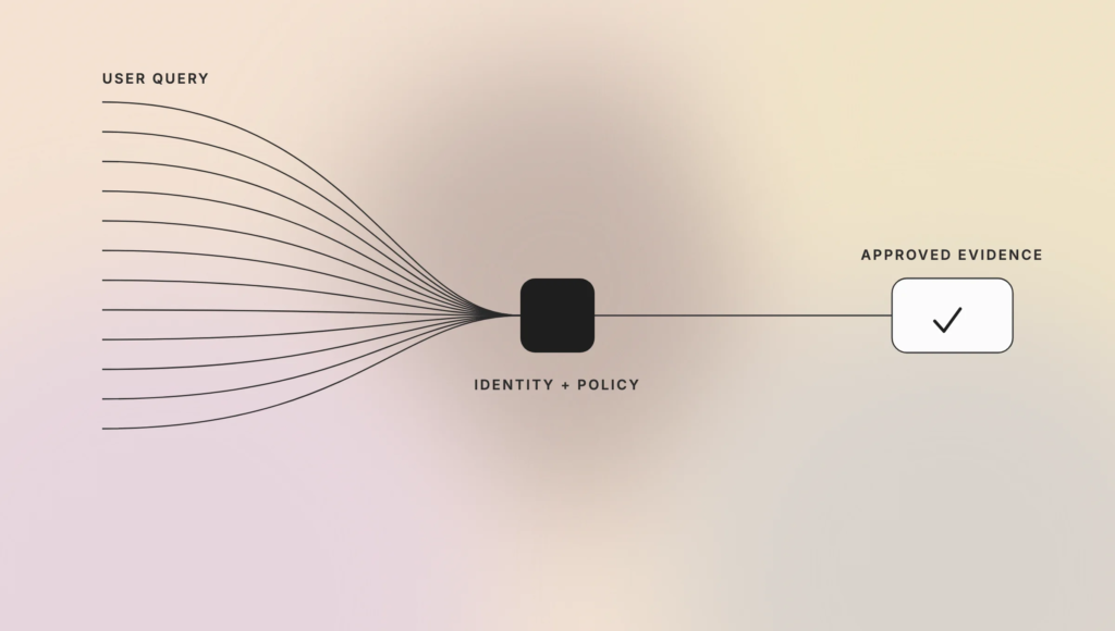 03-secure-rag-controls-what-does-rag-stand-for - Teamvoy flow diagram of a user query passing through an identity + policy gate (black rounded square) to an approved evidence check (rounded white box with a checkmark).