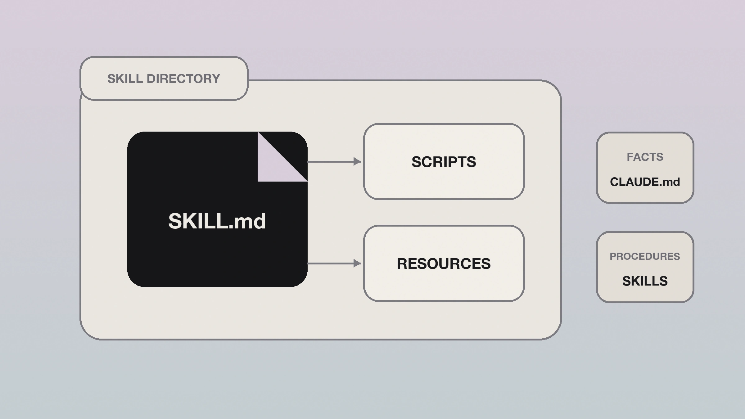 03-skill-anatomy-full - Teamvoy flow diagram: skill.md feeds into scripts and resources, then to facts (claude.md) and other steps like procedures/skills.