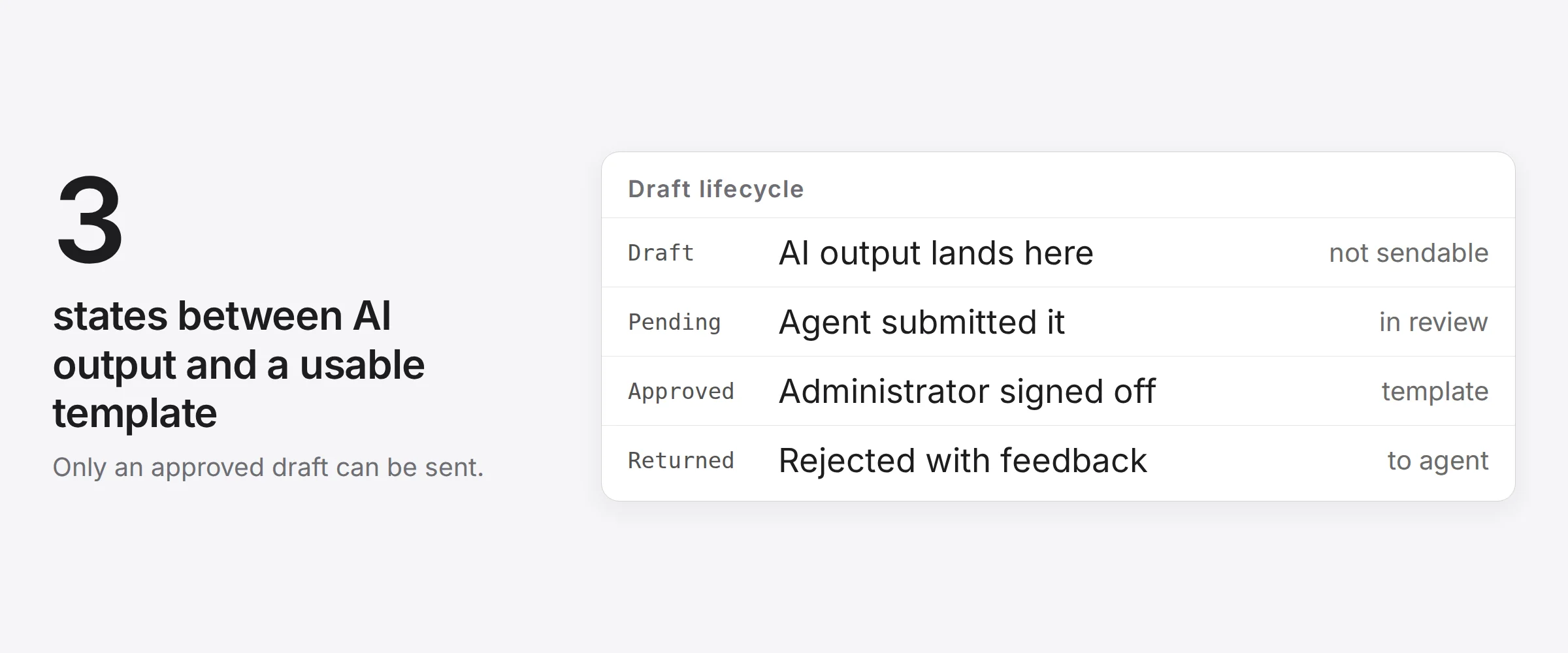 03-states-insurance-marketing-compliance - Teamvoy left-aligned large'3' with caption about draft flow; right-side rounded table titled 'Draft lifecycle' listing Draft, Pending, Approved, Returned with statuses and actions