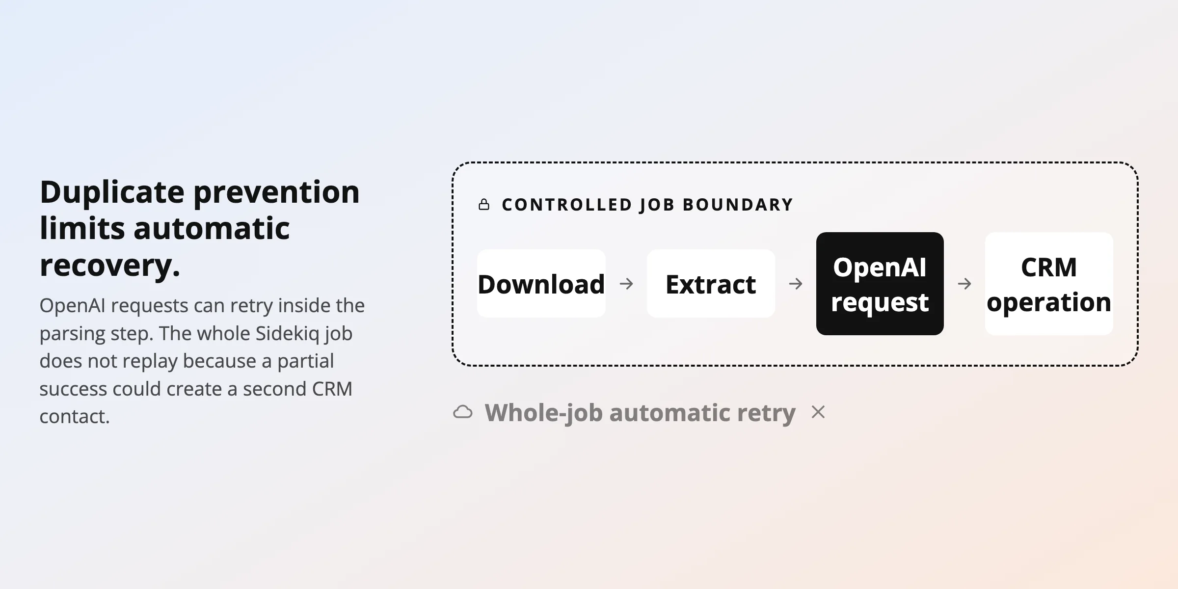 04-duplicate-boundary-ai-resume-parser - Teamvoy two-part image: left shows text about duplicate prevention and automatic recovery; right shows a dashed bordered panel titled'Controlled Job Boundary' with a flow: Download → Extract → OpenAI request → CRM operation.