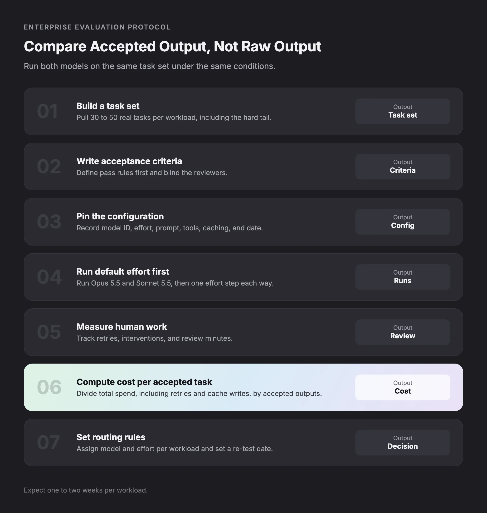 04-evaluation-protocol-opus-vs-sonnet - Teamvoy dark infographic titled'Enterprise Evaluation Protocol' showing step-by-step tasks 01–07 with outputs labeled (Task set, Criteria, Config, Runs, Review, Cost, Decision).