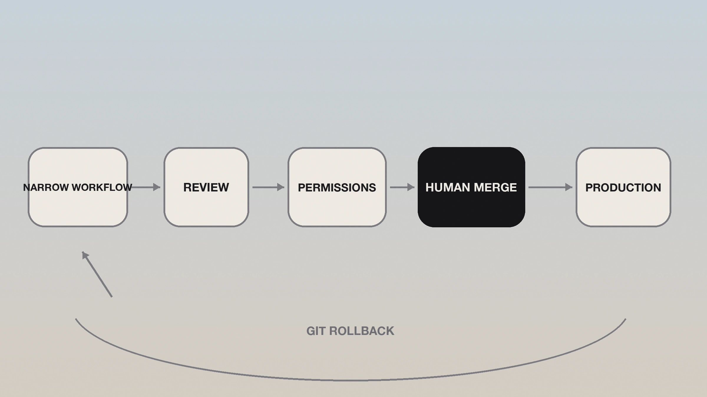 04-governed-adoption-flow-full - Teamvoy flow diagram of a software deployment pipeline: narrow workflow → review → permissions → human merge → production; git rollback arc shown beneath.