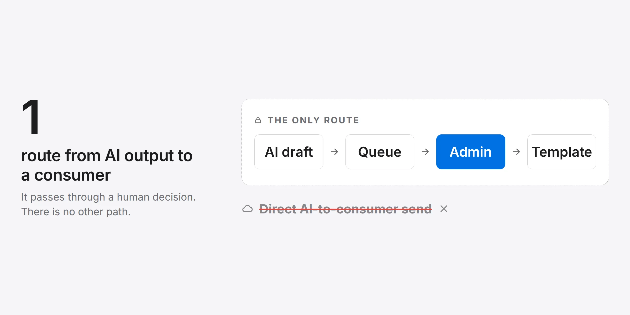 04-one-route-insurance-marketing-compliance - Teamvoy flow diagram labeled'The Only Route': AI draft → Queue → Admin → Template, with the left-side headline 'route from AI output to a consumer' and descriptive text beneath.