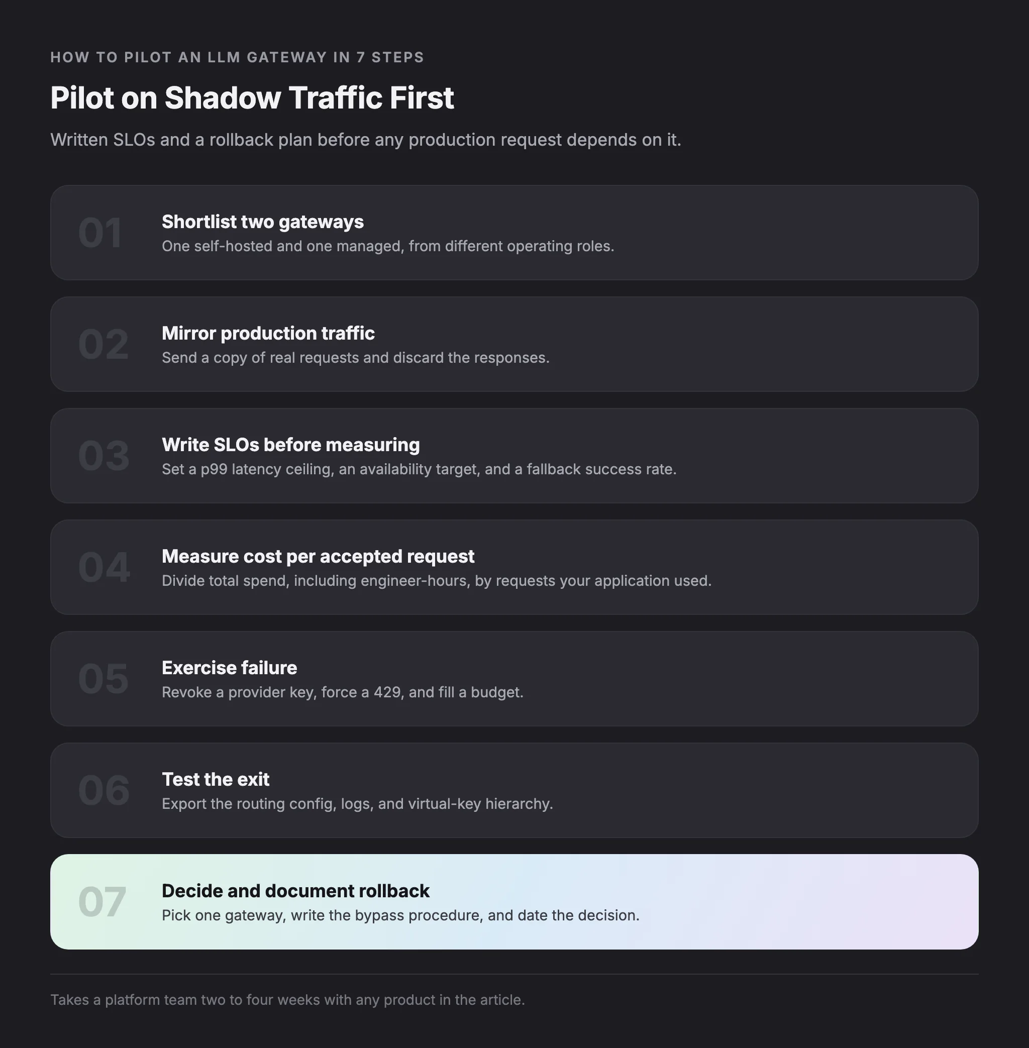 dark-themed infographic listing 7 steps to pilot an llm gateway, including: 01 shortlist two gateways, 02 mirror production traffic, 03 write slos before measuring, 07 decide and document rollback