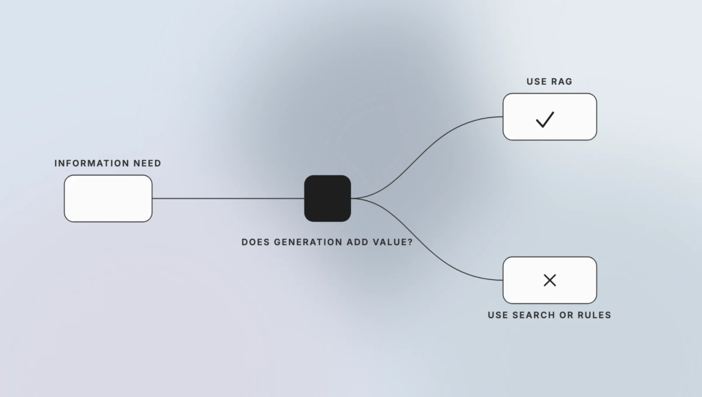04-rag-fit-what-does-rag-stand-for - Teamvoy a flowchart showing information need leading to a decision point'does generation add value?', with branches to 'Use RAG' (checkmark) and 'Use search or rules' (X) on the right.