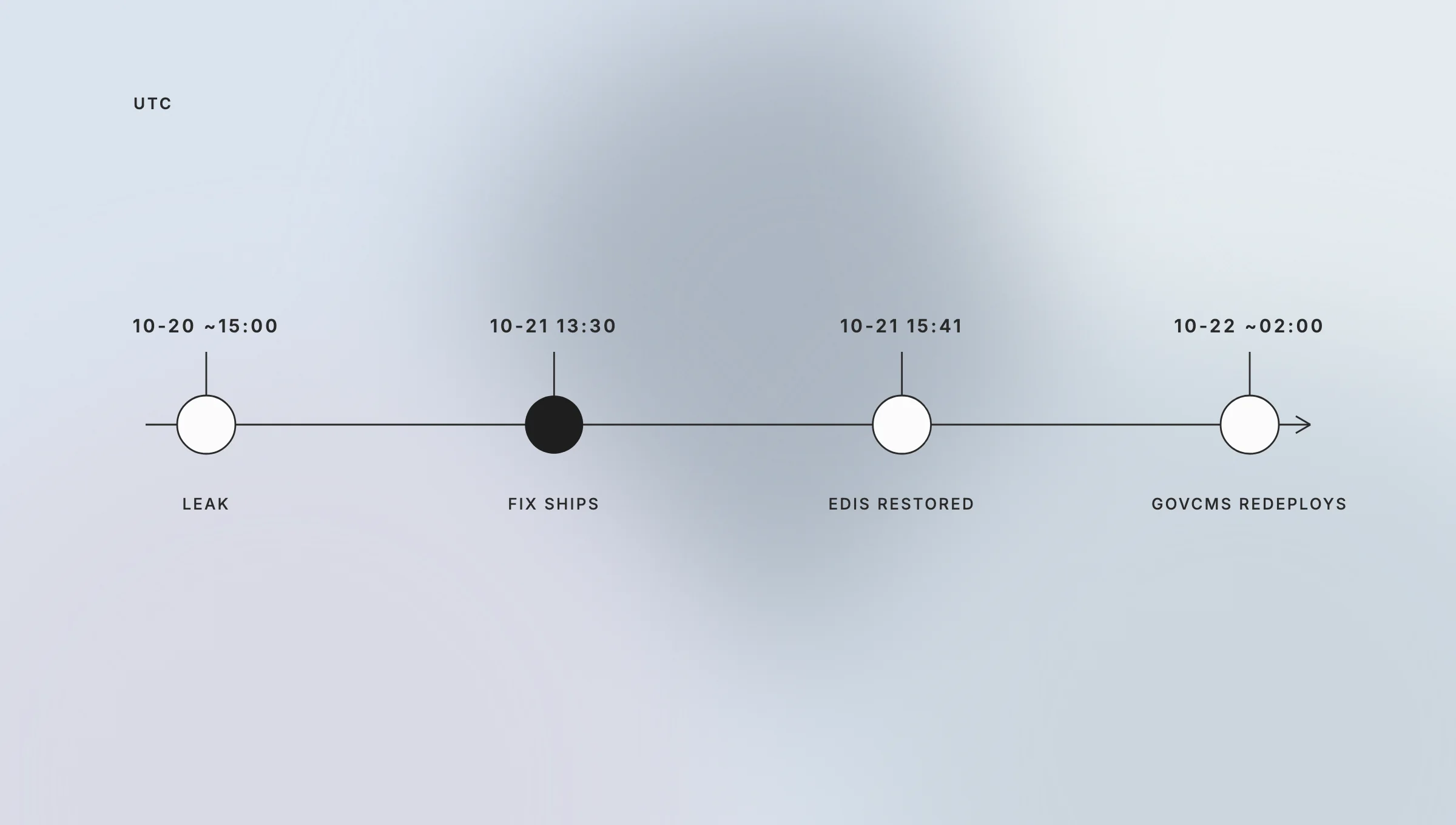 utc timeline with four milestones: leak, fix ships, edis restored, govcms redeploys and dates along a horizontal line.