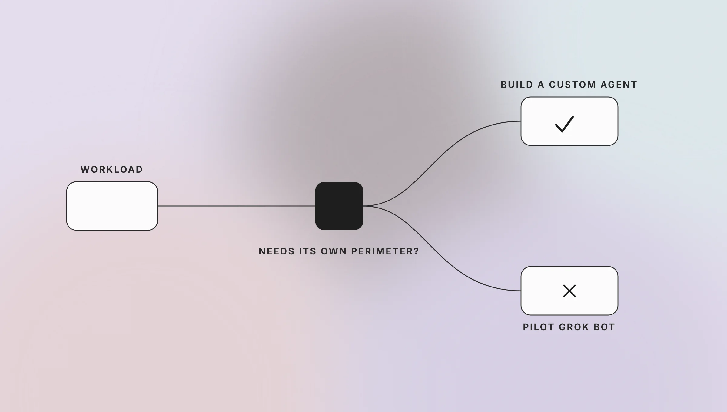 05-build-vs-buy-what-is-grok-bot - Teamvoy abstract flow diagram: a left white box labeled workload, a central decision node, and a right path to build a custom agent with a check symbol.