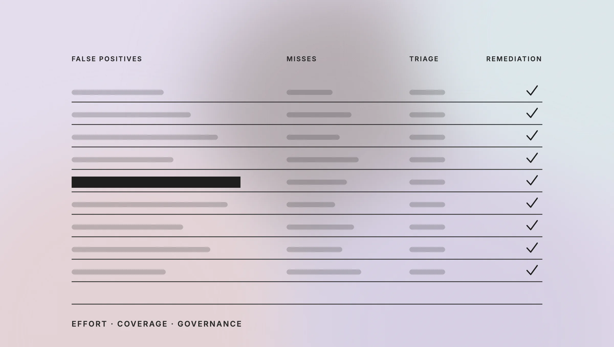 infographic showing categories false positives, misses, triage, remediation with progress bars and checkmarks across rows, captioned effort · coverage · governance at bottom.