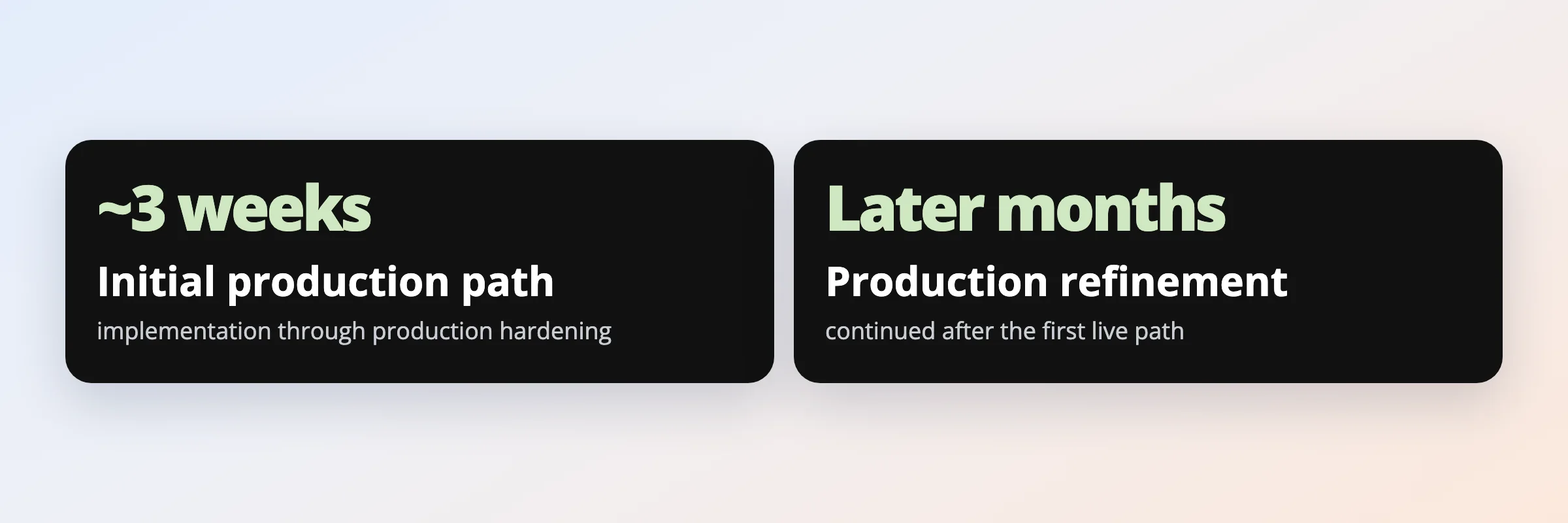 05-timeline-ai-resume-parser - Teamvoy two black rounded panels showing project phases: left panel reads'~3 weeks / Initial production path / implementation through production hardening'; right panel reads 'Later months / Production refinement / continued after the first live path'.