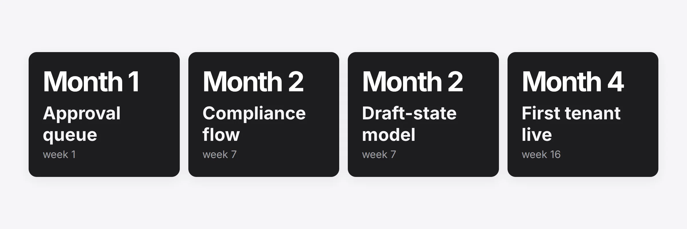 05-timeline-insurance-marketing-compliance - Teamvoy roadmap milestone cards: month 1 approval queue (week 1) and month 2/month 2 items (week 7) plus month 4 first tenant live (week 16).