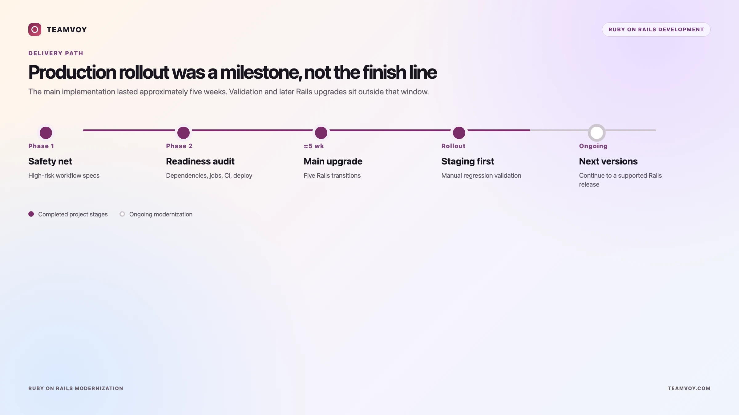 05-timeline-ruby-on-rails-modernization - Teamvoy timeline of rails modernization milestones from phase 1 to next versions with phase labels and short notes (safety net to ongoing).