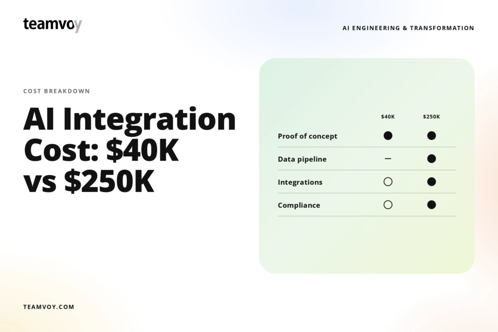 AI Integration Cost: What $40K vs $250K Buys