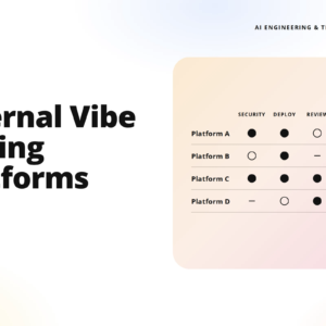 teamvoy 'best of 2026' hero showing the title 'internal vibe coding platforms' with a peach rounded infographic on the right rating platforms a–d by security, deploy, review, and cost.
