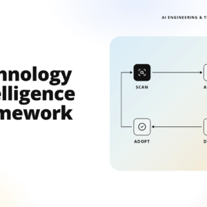 left: bold 'technology intelligence framework' headline with 'framework' label; right: pastel rounded-panel diagram showing a scan–assess–decide–adopt workflow.