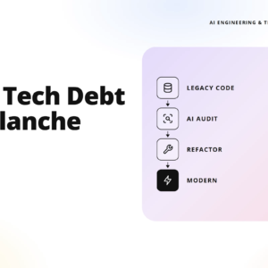hero image with the bold headline 'the tech debt avalanche' on the left and a lavender rounded panel on the right showing a vertical flow of steps labeled legacy code, ai audit, refactor, and modern.