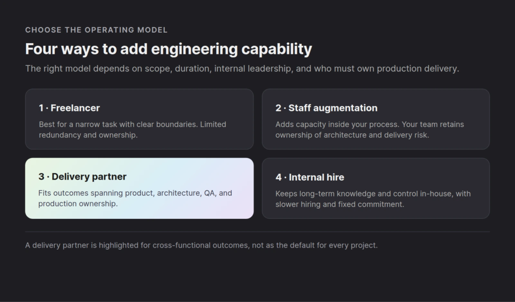 ukrainian-software-developers-04-engagement-models - Teamvoy section titled choose the operating model showing four option cards: 1 freelancer, 2 staff augmentation, 3 delivery partner (selected), 4 internal hire.