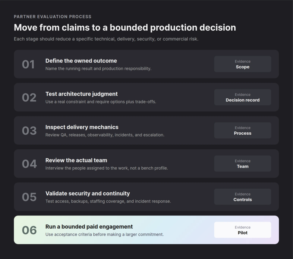 ukrainian-software-developers-05-partner-evaluation - Teamvoy dark infographic titled'Partner Evaluation Process' showing six steps (01–06) with each step: 01 Define the owned outcome, 02 Test architecture judgment, 03 Inspect delivery mechanics, 04 Review the actual team, 05 Validate security and continuity, 06 Run a bounded paid engagement.