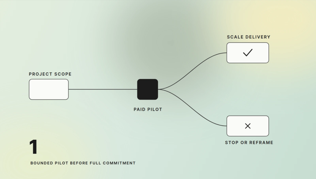 ukrainian-software-developers-06-paid-pilot - Teamvoy workflow diagram: project scope feeds a paid pilot, which can either scale delivery or stop/reframe (x).